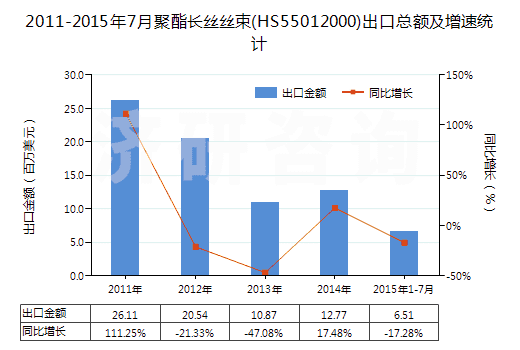 2011-2015年7月聚酯長絲絲束(HS55012000)出口總額及增速統計